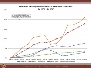 Medicaid-growth-vs-economic-measures